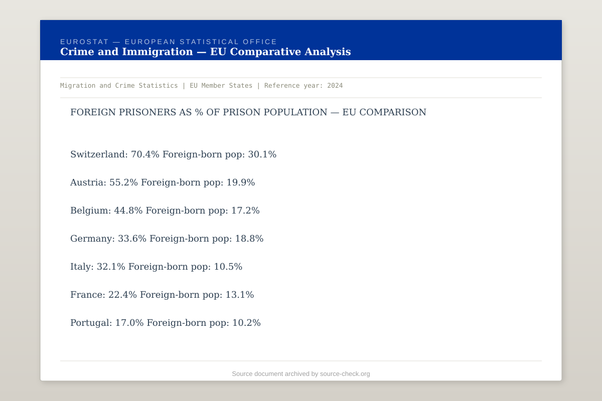 Eurostat — Crime Statistics and Immigration Data, EU Comparative 2024
