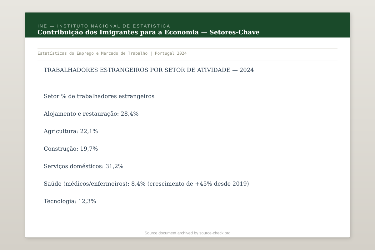 INE — Contribuição da Imigração para Setores Económicos, Portugal 2024
